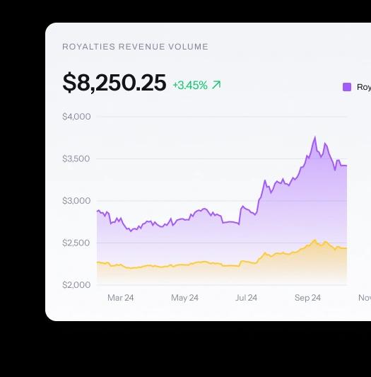 Royalties Revenue Chart