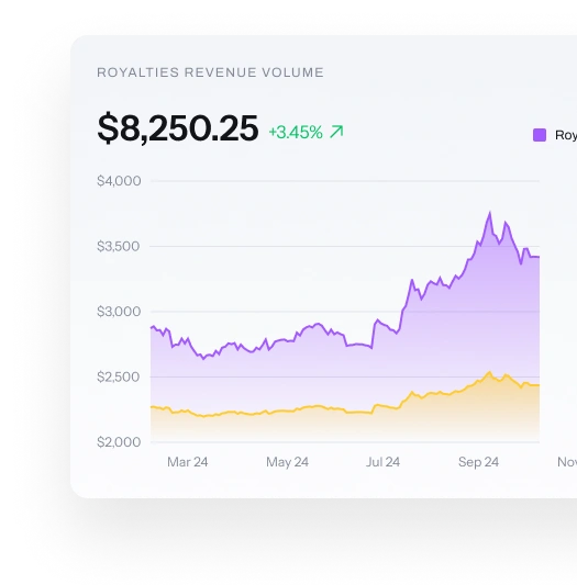 Royalties Revenue Chart